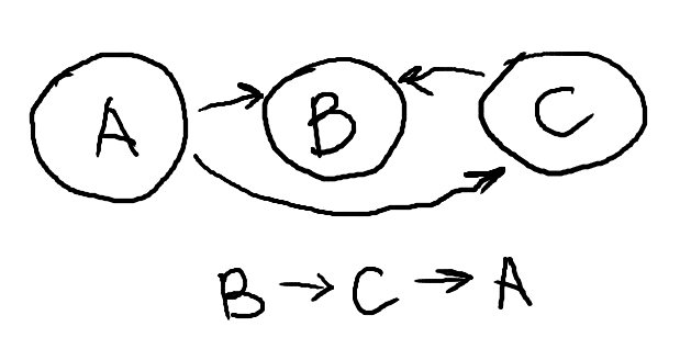 topological sort example